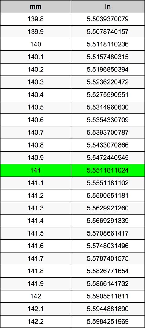 141mm in inches|141 inches in meters.